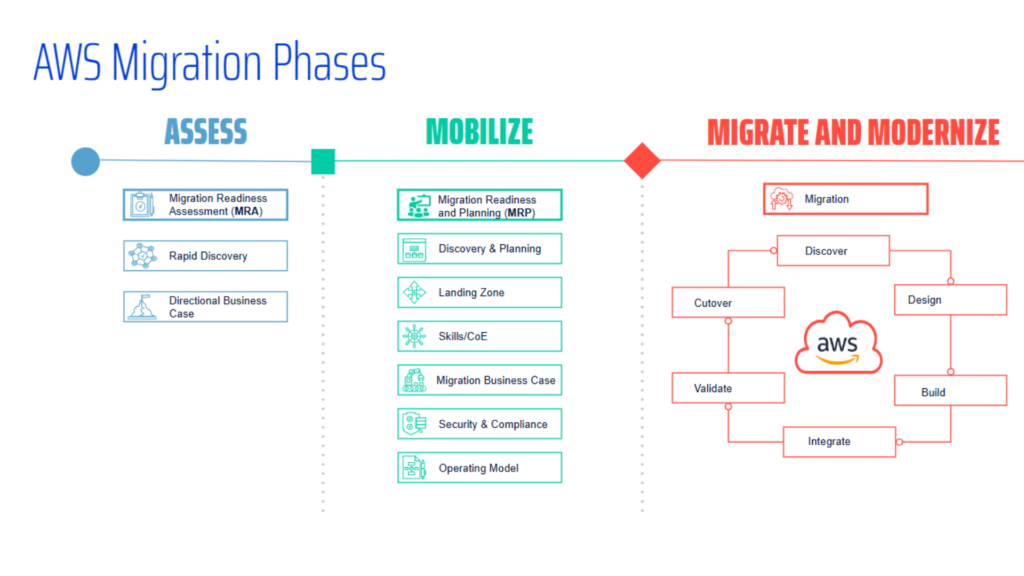 Fases de Migración AWS